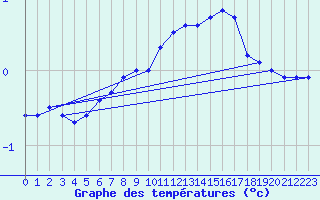 Courbe de tempratures pour Patscherkofel