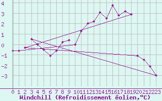 Courbe du refroidissement olien pour Rohrbach