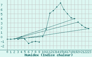 Courbe de l'humidex pour Lignerolles (03)