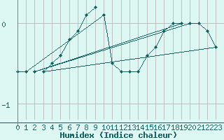 Courbe de l'humidex pour Puumala Kk Urheilukentta