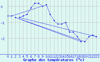 Courbe de tempratures pour Chieming