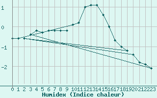 Courbe de l'humidex pour Le Puy - Loudes (43)