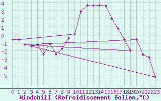Courbe du refroidissement olien pour Feldkirchen
