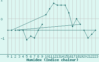 Courbe de l'humidex pour Gornergrat