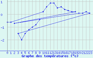 Courbe de tempratures pour Chamonix-Mont-Blanc (74)