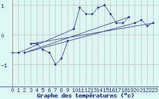 Courbe de tempratures pour La Fretaz (Sw)