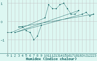 Courbe de l'humidex pour La Fretaz (Sw)