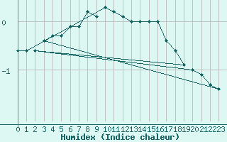 Courbe de l'humidex pour Narva