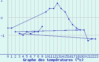 Courbe de tempratures pour Bischofshofen