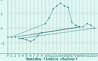 Courbe de l'humidex pour Roth