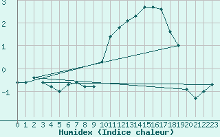 Courbe de l'humidex pour Buzenol (Be)