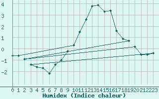 Courbe de l'humidex pour Marnitz