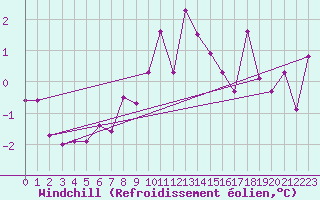 Courbe du refroidissement olien pour Wynau