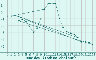 Courbe de l'humidex pour Kokemaki Tulkkila