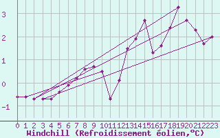 Courbe du refroidissement olien pour Thomery (77)