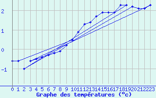 Courbe de tempratures pour Trappes (78)