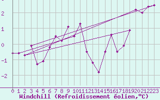 Courbe du refroidissement olien pour Alfeld
