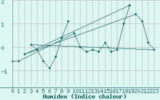 Courbe de l'humidex pour Sonnblick - Autom.