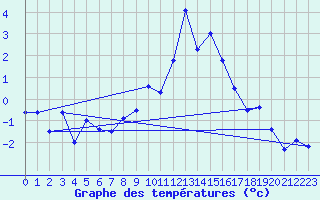 Courbe de tempratures pour Gornergrat