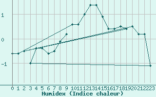 Courbe de l'humidex pour Mhling