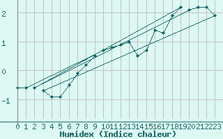 Courbe de l'humidex pour Korsvattnet