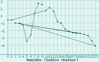 Courbe de l'humidex pour Ruhnu