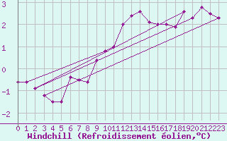 Courbe du refroidissement olien pour Soltau
