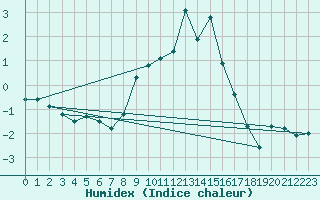 Courbe de l'humidex pour Jungfraujoch (Sw)