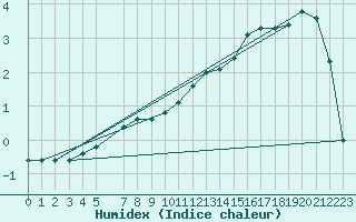 Courbe de l'humidex pour Saclas (91)