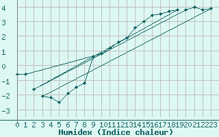 Courbe de l'humidex pour Maseskar