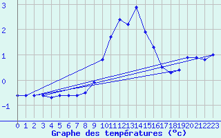 Courbe de tempratures pour Cressier