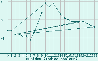 Courbe de l'humidex pour Botosani