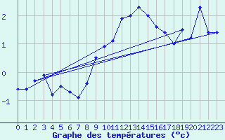 Courbe de tempratures pour Chaumont (Sw)