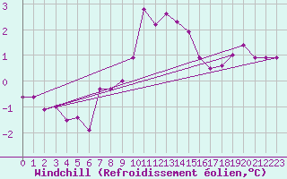 Courbe du refroidissement olien pour Sletterhage 