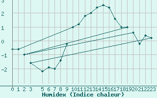 Courbe de l'humidex pour Paganella