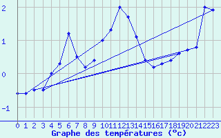 Courbe de tempratures pour Faaroesund-Ar