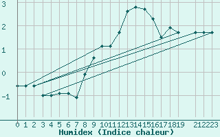 Courbe de l'humidex pour Marnitz