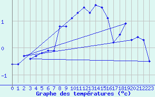 Courbe de tempratures pour Payerne (Sw)