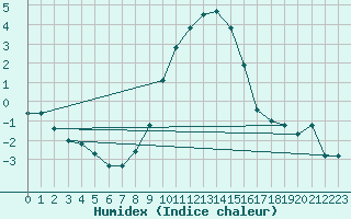 Courbe de l'humidex pour Berne Liebefeld (Sw)