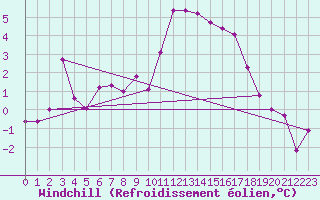 Courbe du refroidissement olien pour Dijon / Longvic (21)