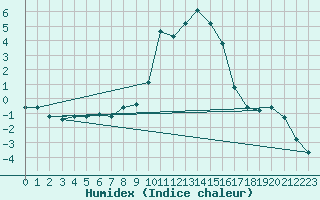 Courbe de l'humidex pour Feldkirchen