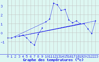Courbe de tempratures pour Gumpoldskirchen