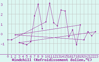 Courbe du refroidissement olien pour Langoytangen