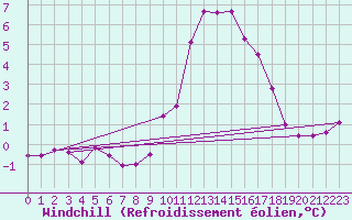 Courbe du refroidissement olien pour Mumbles