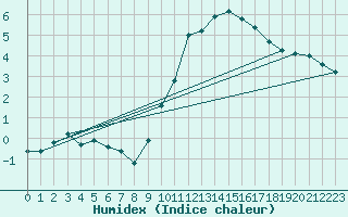 Courbe de l'humidex pour La Beaume (05)