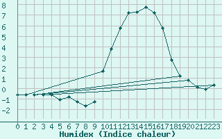 Courbe de l'humidex pour Gap-Sud (05)