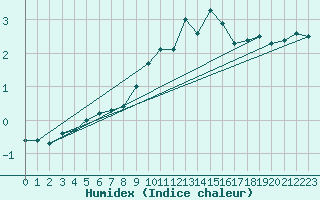 Courbe de l'humidex pour Recoules de Fumas (48)