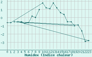 Courbe de l'humidex pour Col Agnel - Nivose (05)