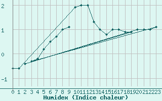 Courbe de l'humidex pour Gotska Sandoen