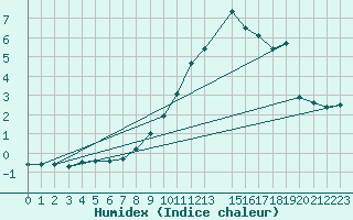Courbe de l'humidex pour Stuttgart / Schnarrenberg
